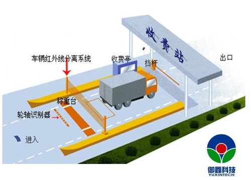 高速公路出入口车辆称重智能识别系统