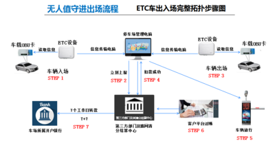 ETC005型ETC车牌识别停车系统